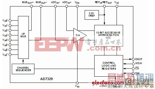 图1:AD7329功能框图。(电子系统设计)
