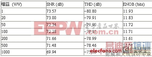 表1:交流性能与增益的关系。(电子系统设计)