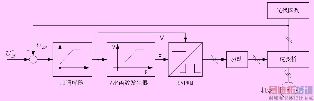通用变频器的研制