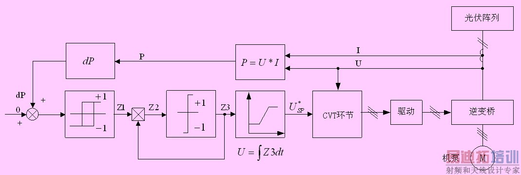 通用变频器的研制