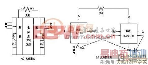 ����ȼ�ϵ����ɺͷ�Ӧѭ��ͼ