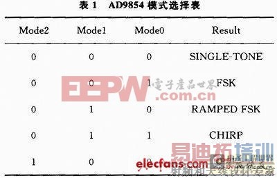 ����DDS���۵Ķ�ģʽ�ನ���״��ź�Դ��� 