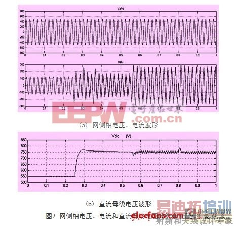 级联型变频器网侧相电流、相电压和功率单元直流母线电压的仿真波形