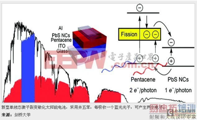 新型太阳能电池最大效率可增加25%