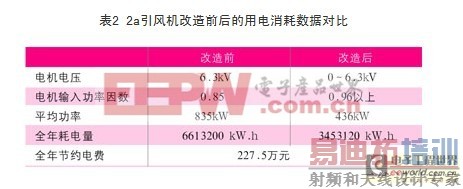 ��ѹ��Ƶ�����ȵ糧������ĳɹ�Ӧ��