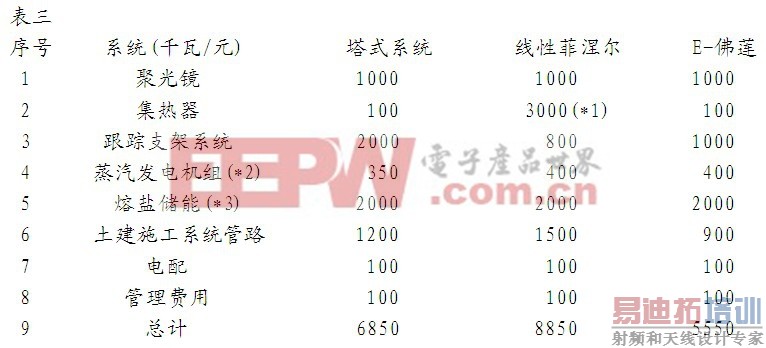 太阳能应用技术谁主沉浮?