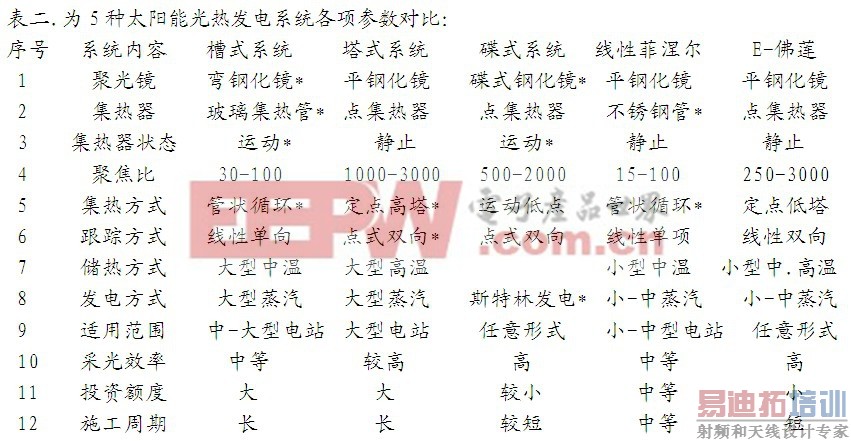 太阳能应用技术谁主沉浮?