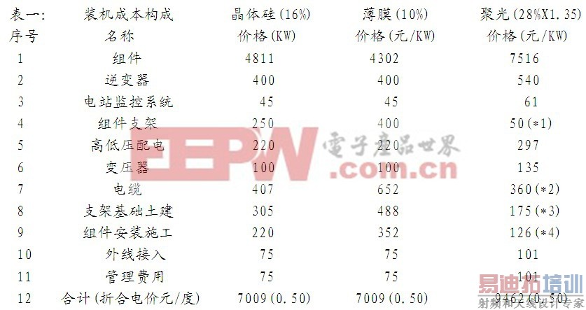 太阳能应用技术谁主沉浮?