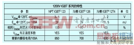 IGBT4���������Ӧ������
