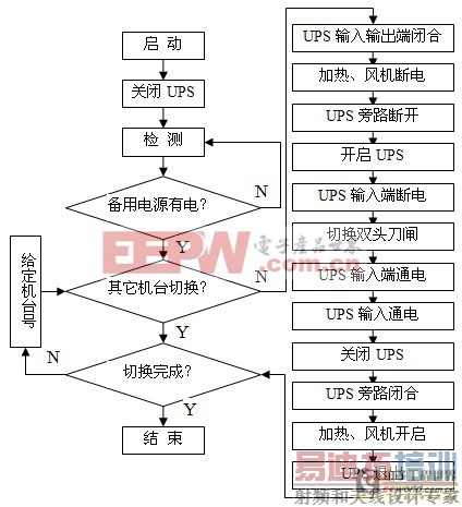 PLC��UPS�ڼ�����˫��Դ�л��е�Ӧ��