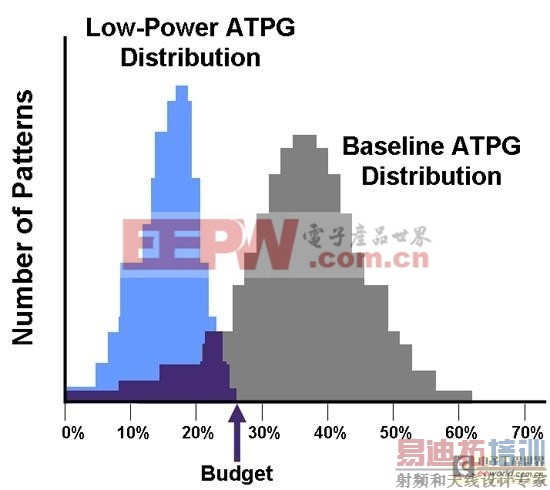 低功耗制造测试技术