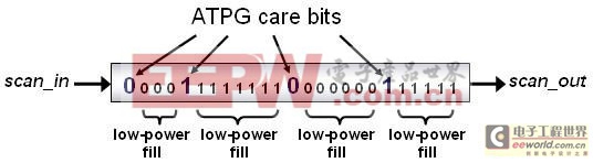 低功耗制造测试技术