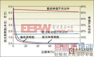 低功耗制造测试技术