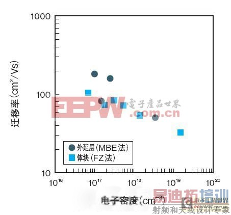 N型传导特性的控制范围大