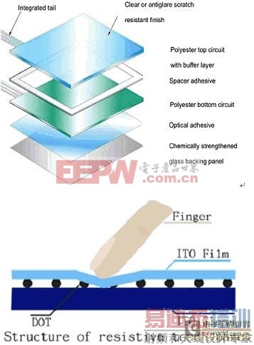 电阻式触控面板结构