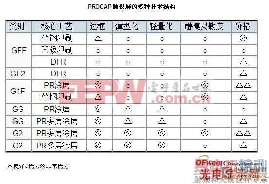电容式触摸屏结构技术与工艺分析