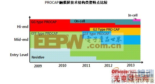 电容式触摸屏结构技术与工艺分析