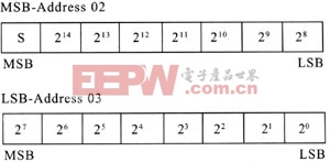 耗时寄存器格式