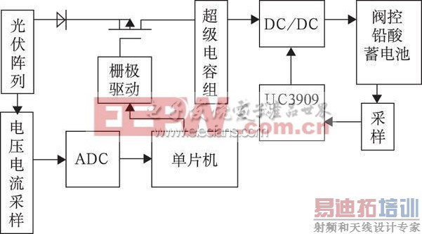 һ�ֻ�ϴ��ܵ�̫���ܳ�������