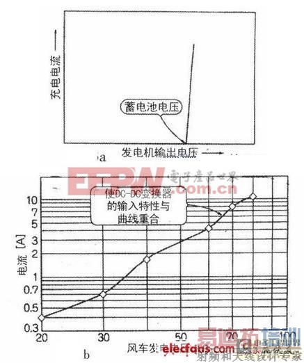 风力发电机对蓄电池的充电电路设计