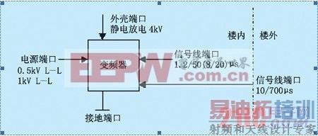 ��Ƶ�����ĸ��ؼ��Ķ˿�