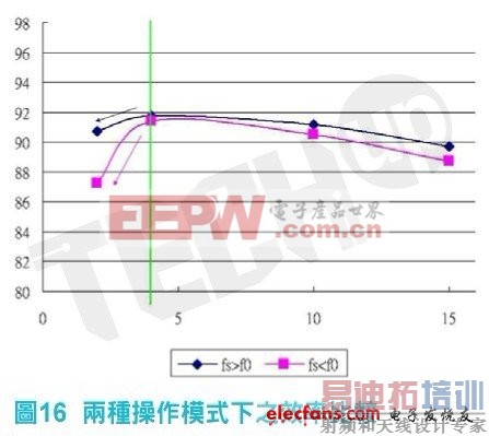 ��fs��f0ģʽ��֮����Ч�ʱ��ֽϲ�����