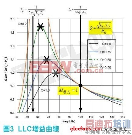 LLC����г��ת����֮��ѹ��������