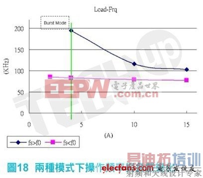 ����ʱ��fs��f0ģʽ�£��������ѽ���ͻnģʽ��burst mode�������ȶ������ѹ