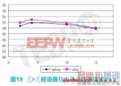���ǿ��Խ��ɵ��������ѹ���ﵽЧ����ѻ�����ͼ18�������ܫ����Ч�ʱ���