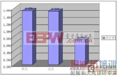 ��Ƭ������̫���ܵ�����ܵ�Ӱ��