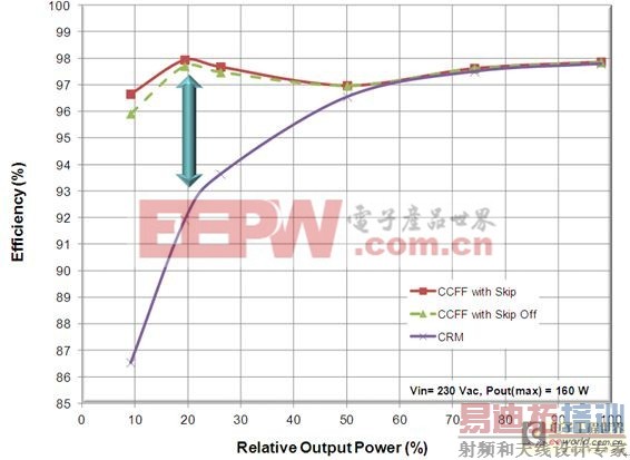 图5:演示板能效比较(红色:带跳周期模式的CCFF;绿色:关闭跳周期功能的CCFF;紫色:CrM)