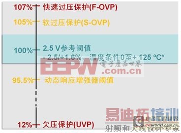图3:NCP1611的稳压工作。