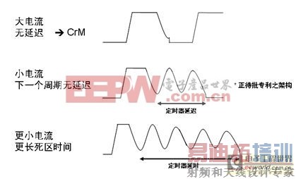 图4:电流控制频率反走(CCFF)架构。
