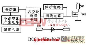 RCC�������ڲ��ṹ��Ӧ�� 