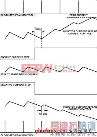 ����DC-DC����ת������ƣ���DSPϵͳ���ӳ�������� 