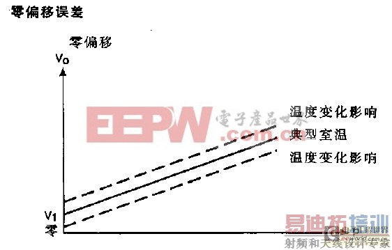 ͼ1��ƫ�����