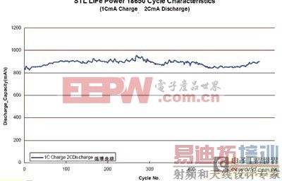 STL18650�ĳ�ŵ�ѭ����������