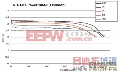 STL18650�ķŵ�����