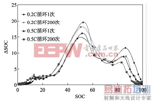 �ϻ�ǰ��SOC/SOC���ߵıȽ�