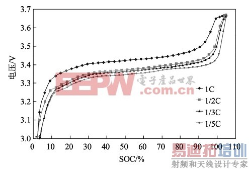 ��ͬ��籶���µĵ�ص�ѹ����