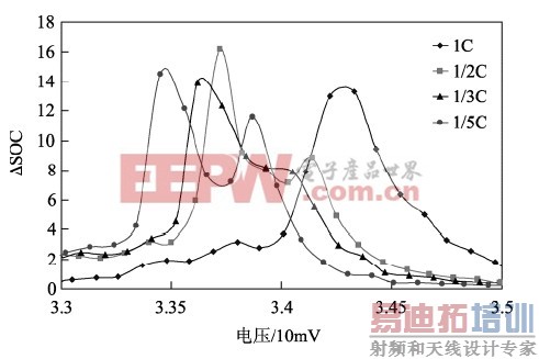 ��ͬ��籶���µĦ�SOC/��V����
