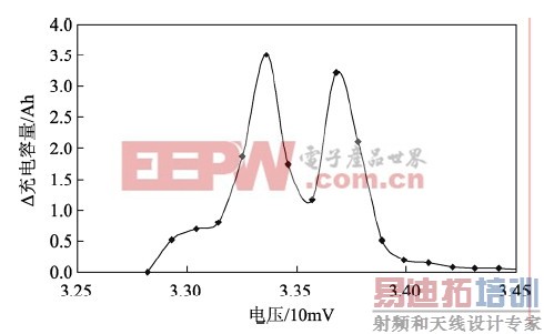 LiFePO4�����1/20C�������Ħ�Q/��V����