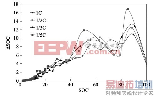 ��ͬ�ŵ籶���µĦ�SOC/SOC����