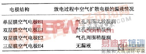 不同结构的空气扩散电极对漏液的影响