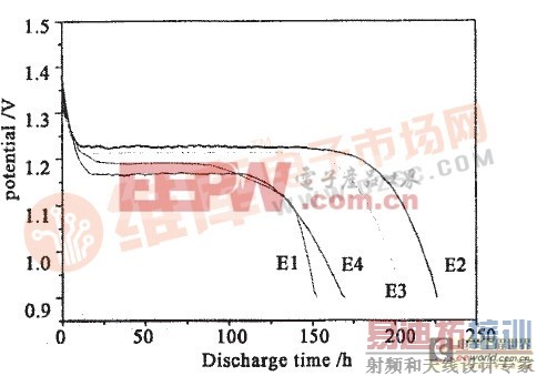 扣式锌空气电池恒阻放电曲线