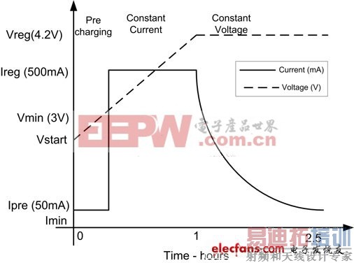 ����ӵ�س�粻ͬ�׶εĵ�ص�ѹ�͵�������ͼ