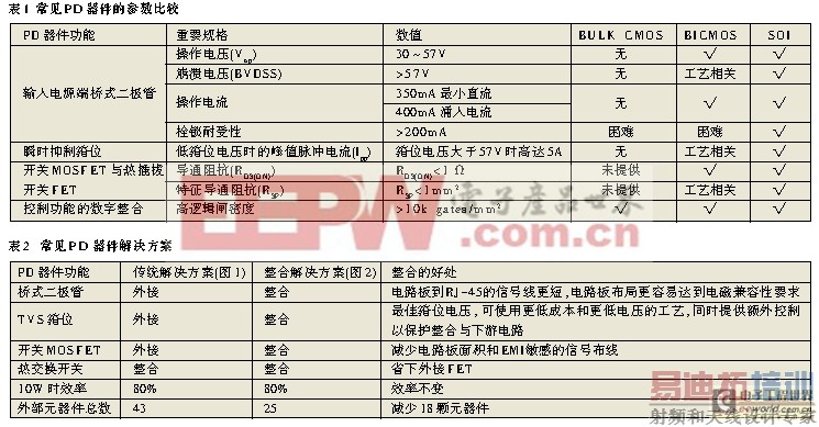 高压元器件整合简化PoE用电装置设计[