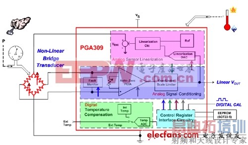 �ִ�����У׼�������źŵ�����