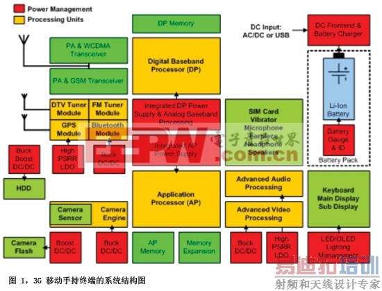 3G �ֳ��ն˵Ŀ���ϵͳ����