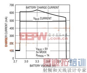 LTC4160 USB����������